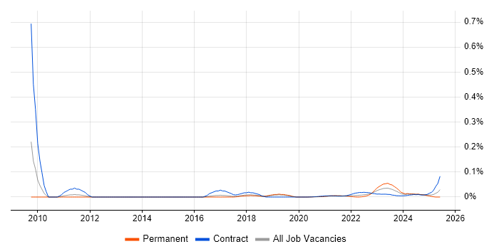 Engineering Specialist trend for jobs with Hybrid/Remote/WFH options
