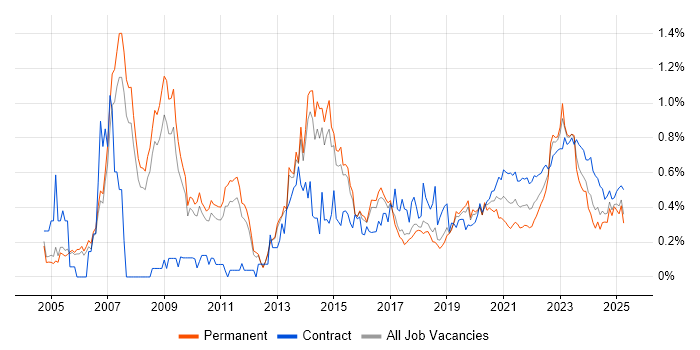 Enterprise Architect trend for jobs with Hybrid/Remote/WFH options Enterprise Architect trend for jobs with Hybrid/Remote/WFH options