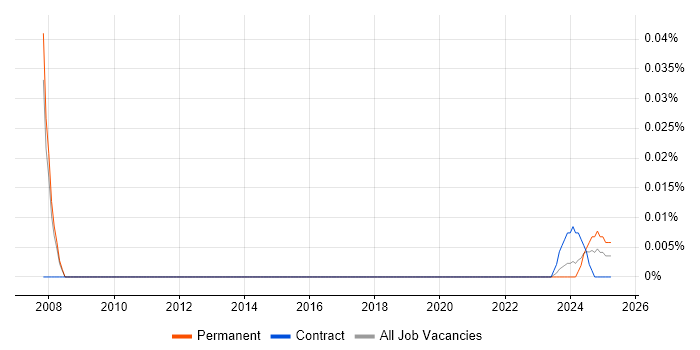 Enterprise Architecture Consultant trend for jobs with Hybrid/Remote/WFH options