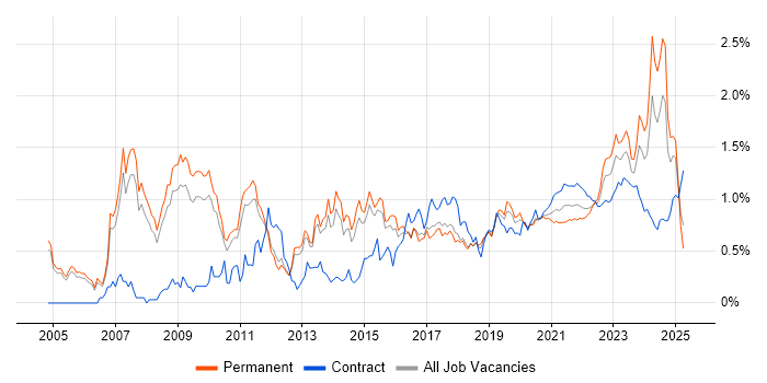 Enterprise Architecture trend for jobs with Hybrid/Remote/WFH options Enterprise Architecture trend for jobs with Hybrid/Remote/WFH options