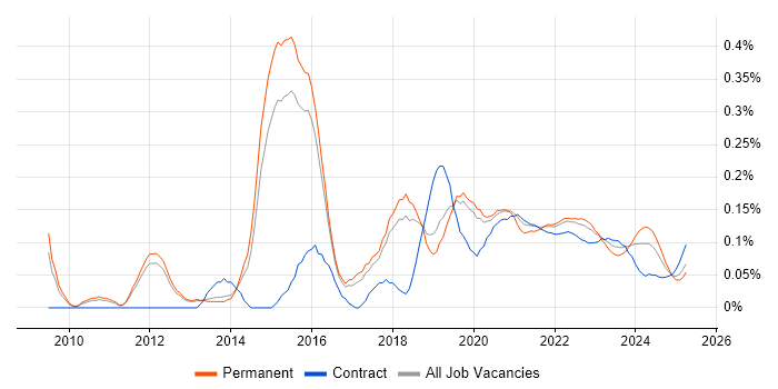 Enterprise Cloud trend for jobs with Hybrid/Remote/WFH options Enterprise Cloud trend for jobs with Hybrid/Remote/WFH options