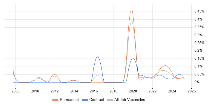 Enterprise Data Management trend for jobs with Hybrid/Remote/WFH options