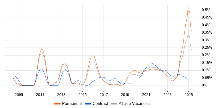 Enterprise Data Warehouse trend for jobs with Hybrid/Remote/WFH options Enterprise Data Warehouse trend for jobs with Hybrid/Remote/WFH options