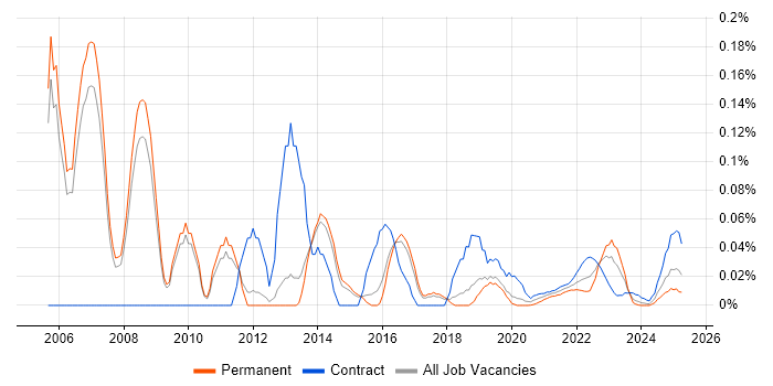 Enterprise Infrastructure Architect trend for jobs with Hybrid/Remote/WFH options