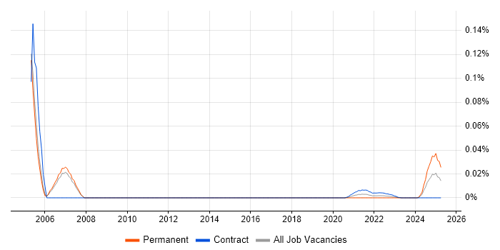Enterprise Management Architect trend for jobs with Hybrid/Remote/WFH options Enterprise Management Architect trend for jobs with Hybrid/Remote/WFH options