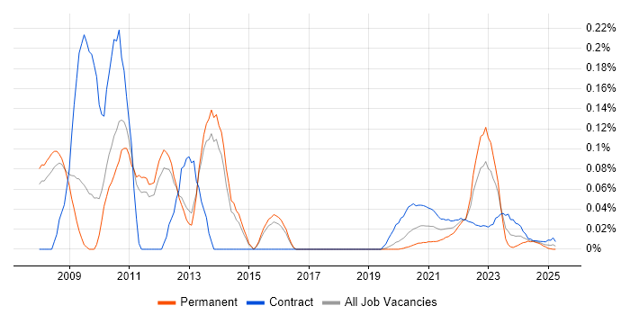 Enterprise Manager Cloud Control trend for jobs with Hybrid/Remote/WFH options Enterprise Manager Cloud Control trend for jobs with Hybrid/Remote/WFH options