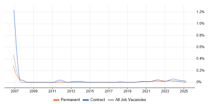 Enterprise Modelling trend for jobs with Hybrid/Remote/WFH options Enterprise Modelling trend for jobs with Hybrid/Remote/WFH options