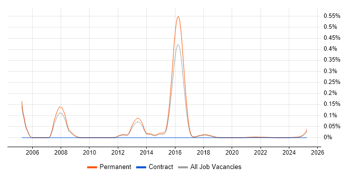 Enterprise Sales Executive trend for jobs with Hybrid/Remote/WFH options