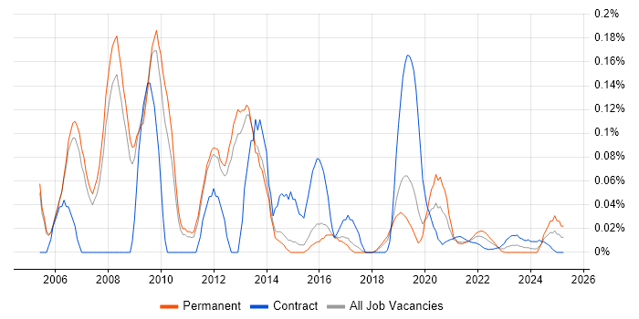 Enterprise Search trend for jobs with Hybrid/Remote/WFH options