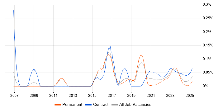 Enterprise Security Architect trend for jobs with Hybrid/Remote/WFH options Enterprise Security Architect trend for jobs with Hybrid/Remote/WFH options