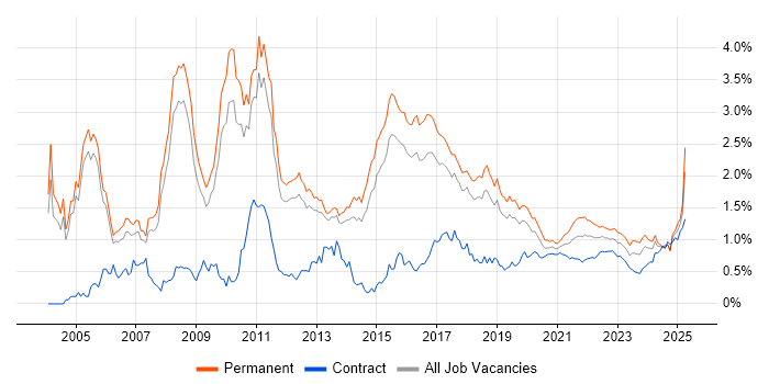 Enterprise Software trend for jobs with Hybrid/Remote/WFH options Enterprise Software trend for jobs with Hybrid/Remote/WFH options