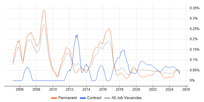 Enterprise Solutions Architect trend for jobs with Hybrid/Remote/WFH options Enterprise Solutions Architect trend for jobs with Hybrid/Remote/WFH options