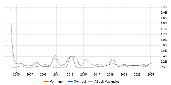 Enterprise Storage trend for jobs with Hybrid/Remote/WFH options Enterprise Storage trend for jobs with Hybrid/Remote/WFH options