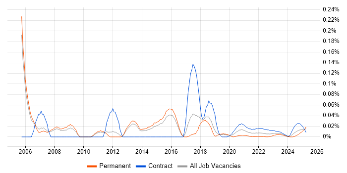 Enterprise Technical Architect trend for jobs with Hybrid/Remote/WFH options