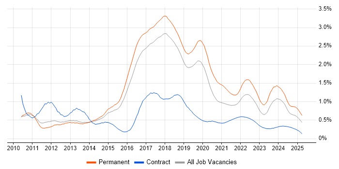 Entity Framework trend for jobs with Hybrid/Remote/WFH options