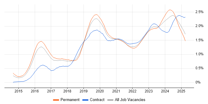 Entra ID trend for jobs with Hybrid/Remote/WFH options Entra ID trend for jobs with Hybrid/Remote/WFH options