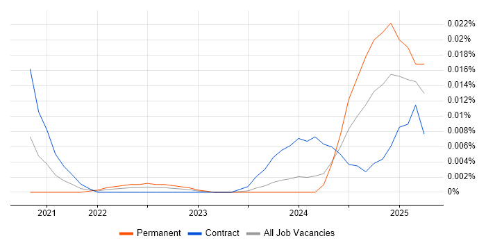 Environment Analyst trend for jobs with Hybrid/Remote/WFH options