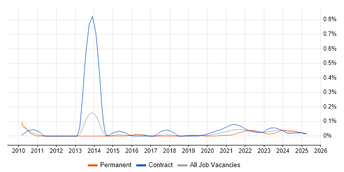 Environment Manager trend for jobs with Hybrid/Remote/WFH options