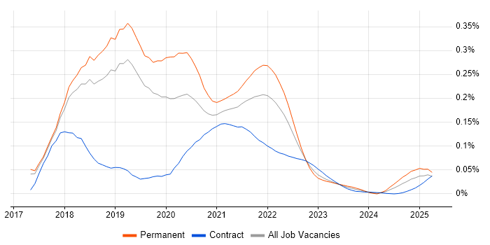 Enzyme trend for jobs with Hybrid/Remote/WFH options