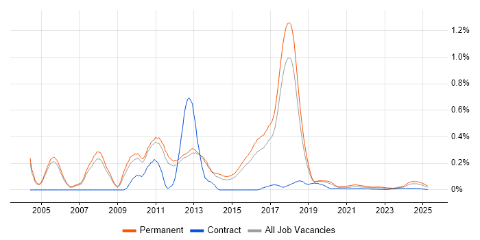 Epicor trend for jobs with Hybrid/Remote/WFH options