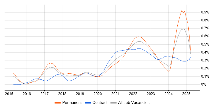 Epics trend for jobs with Hybrid/Remote/WFH options Epics trend for jobs with Hybrid/Remote/WFH options