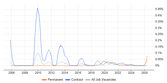 EPiServer Developer job vacancy trend for remote/hybrid roles