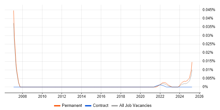 EPLAN trend for jobs with Hybrid/Remote/WFH options
