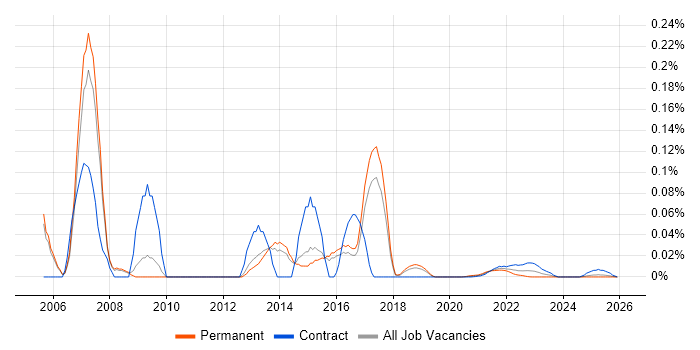 EPoS Manager job vacancy trend for remote/hybrid roles