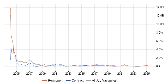 EPoS trend for jobs with Hybrid/Remote/WFH options EPoS trend for jobs with Hybrid/Remote/WFH options