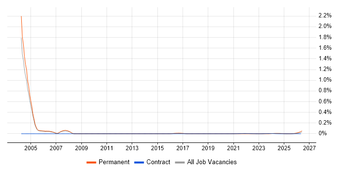 EPR Consultant job vacancy trend for remote/hybrid roles