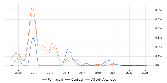EqualLogic trend for jobs with Hybrid/Remote/WFH options EqualLogic trend for jobs with Hybrid/Remote/WFH options