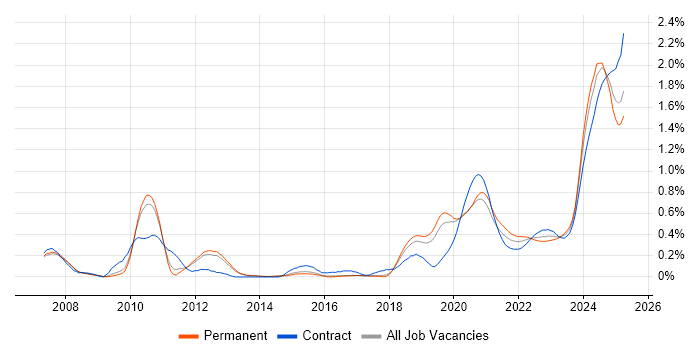 Equities trend for jobs with Hybrid/Remote/WFH options Equities trend for jobs with Hybrid/Remote/WFH options
