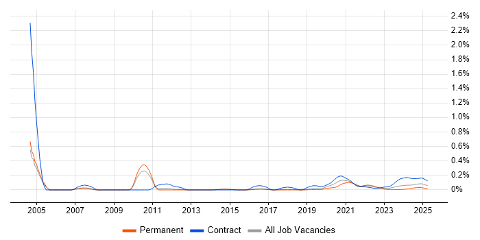 Equity Derivative trend for jobs with Hybrid/Remote/WFH options Equity Derivative trend for jobs with Hybrid/Remote/WFH options