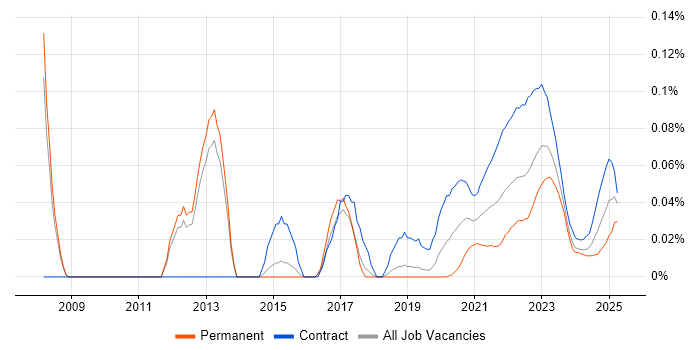 ER Studio trend for jobs with Hybrid/Remote/WFH options
