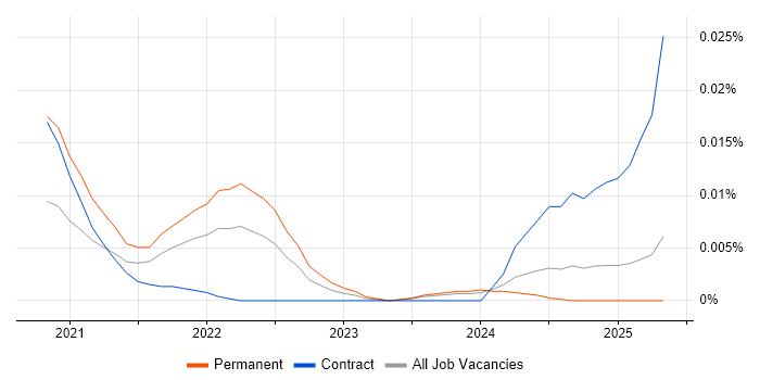 ERC20 trend for jobs with Hybrid/Remote/WFH options