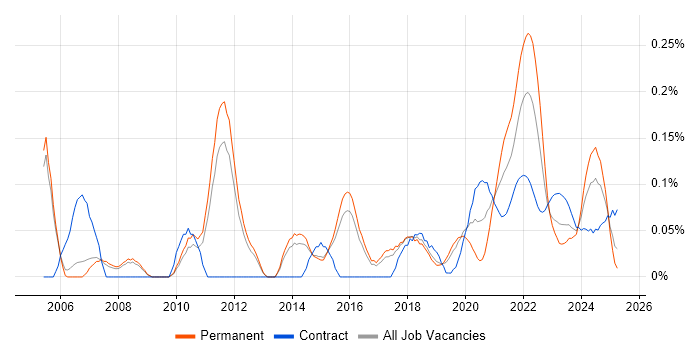 Ergonomics trend for jobs with Hybrid/Remote/WFH options
