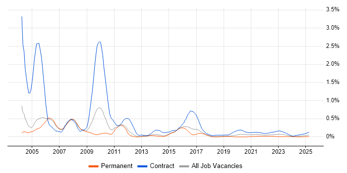 Ericsson trend for jobs with Hybrid/Remote/WFH options