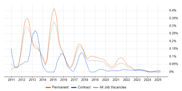 Erlang trend for jobs with Hybrid/Remote/WFH options