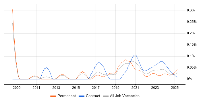 ERP Architect trend for jobs with Hybrid/Remote/WFH options