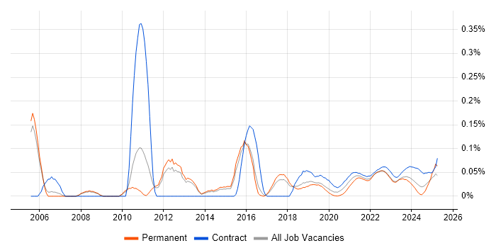 ERP Business Analyst trend for jobs with Hybrid/Remote/WFH options