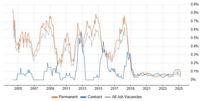 ERP Consultant trend for jobs with Hybrid/Remote/WFH options ERP Consultant trend for jobs with Hybrid/Remote/WFH options
