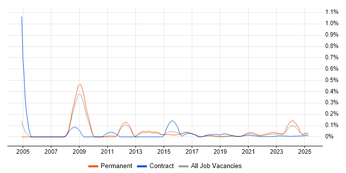 ERP Developer trend for jobs with Hybrid/Remote/WFH options