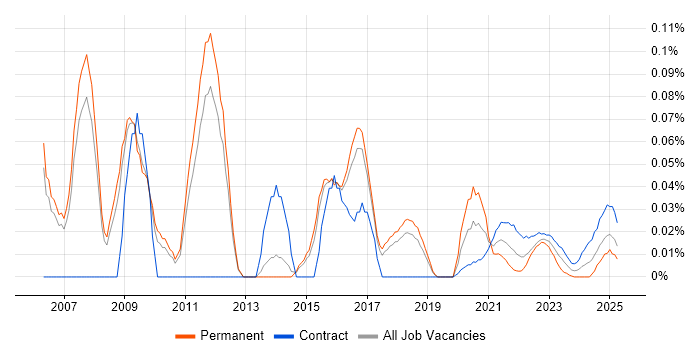 ERP Implementation Manager trend for jobs with Hybrid/Remote/WFH options