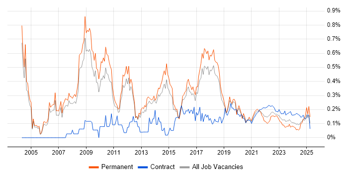 ERP Manager trend for jobs with Hybrid/Remote/WFH options ERP Manager trend for jobs with Hybrid/Remote/WFH options