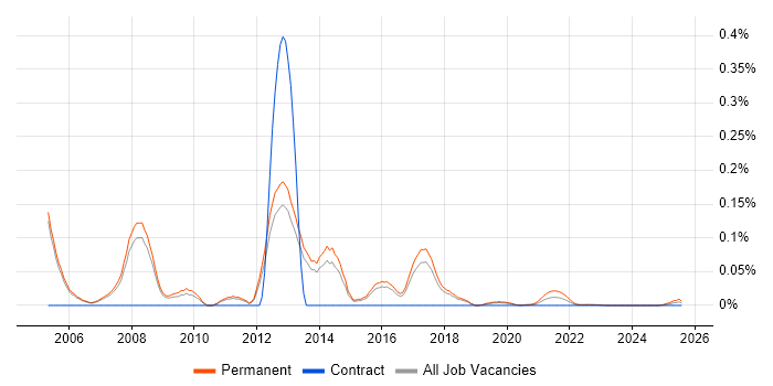 ERP Presales Consultant trend for jobs with Hybrid/Remote/WFH options
