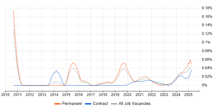 ERP Specialist trend for jobs with Hybrid/Remote/WFH options