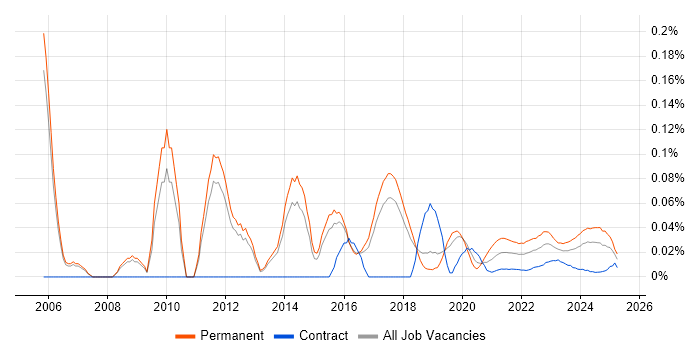 ERP Support trend for jobs with Hybrid/Remote/WFH options