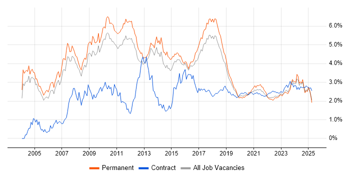 ERP trend for jobs with Hybrid/Remote/WFH options ERP trend for jobs with Hybrid/Remote/WFH options