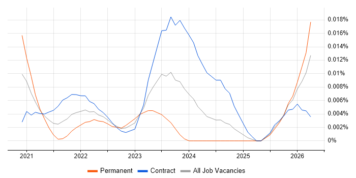 Error Analysis job vacancy trend for remote/hybrid jobs