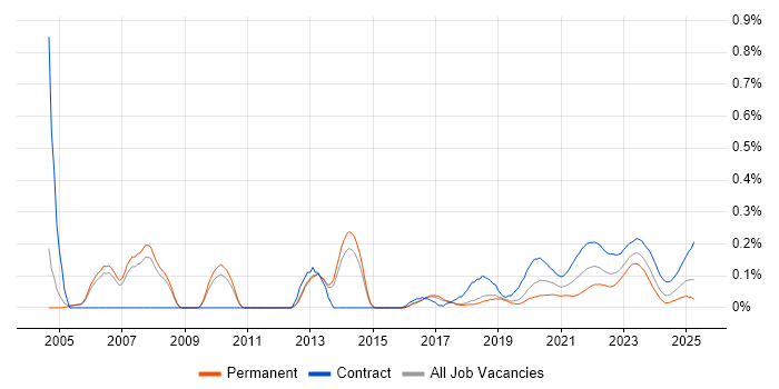 ERwin trend for jobs with Hybrid/Remote/WFH options ERwin trend for jobs with Hybrid/Remote/WFH options